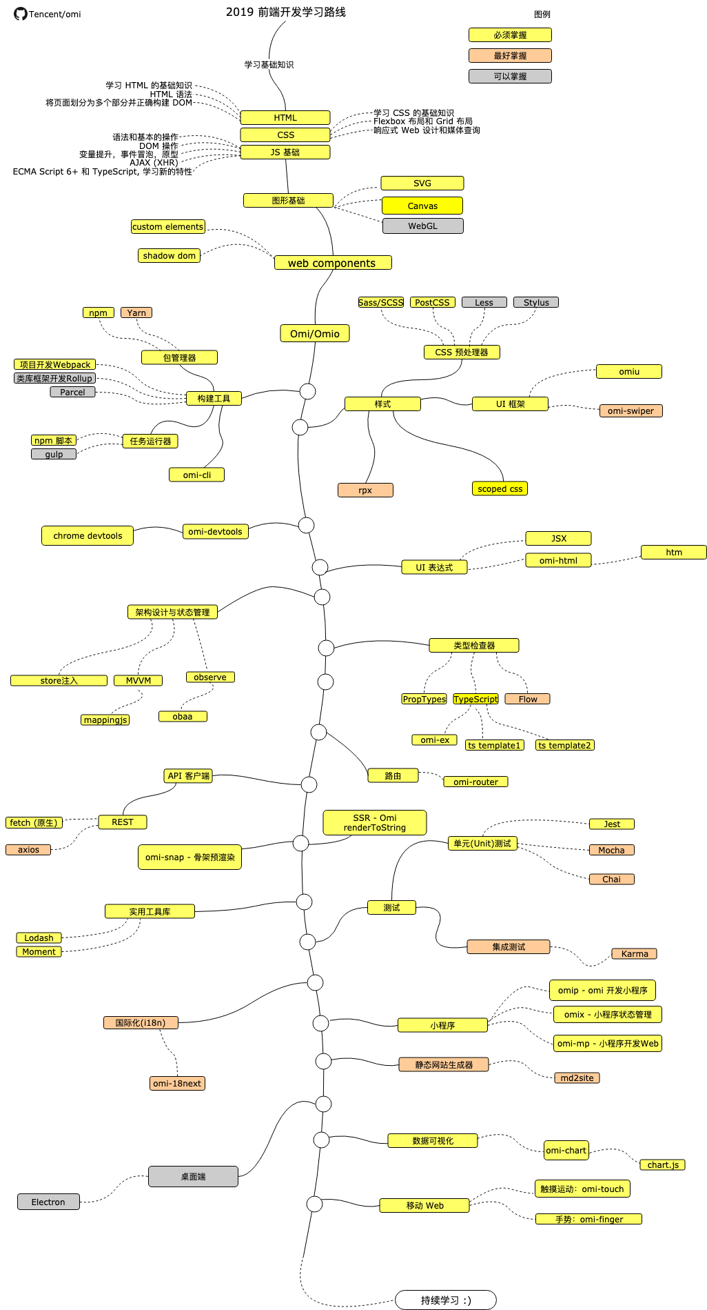 → Omi 生态学习路线图