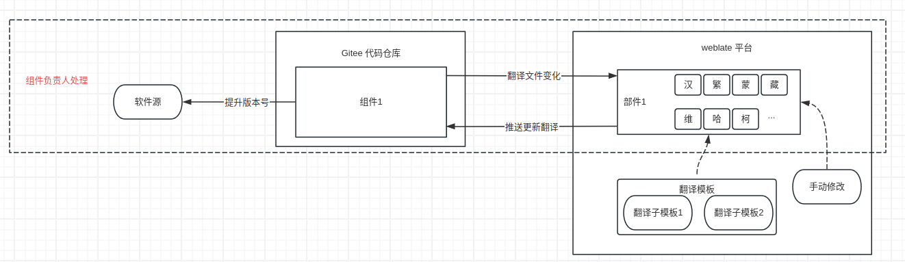 工作流程图