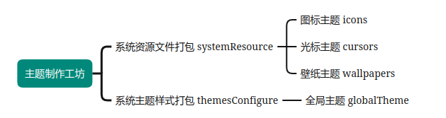 图1-1 主题制作工坊体系结构