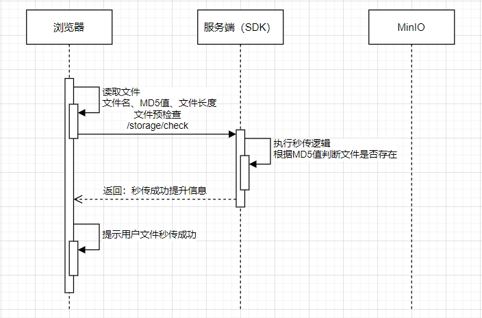 秒传时序图