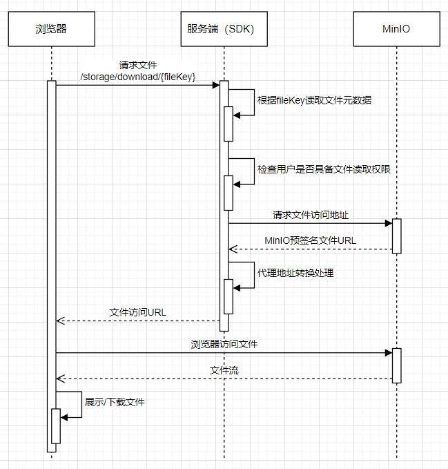 文件下载逻辑时序图