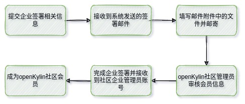 企业CLA签署流程.png