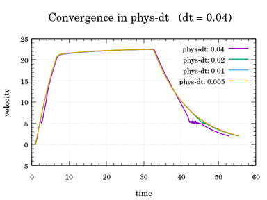 velocity with varied physical delta time