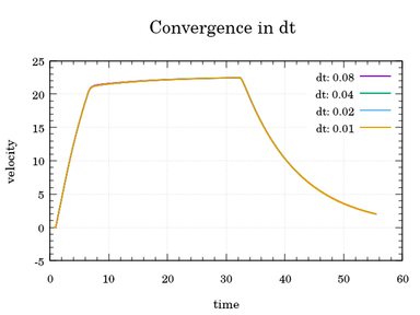 velocity with fixed physical delta time