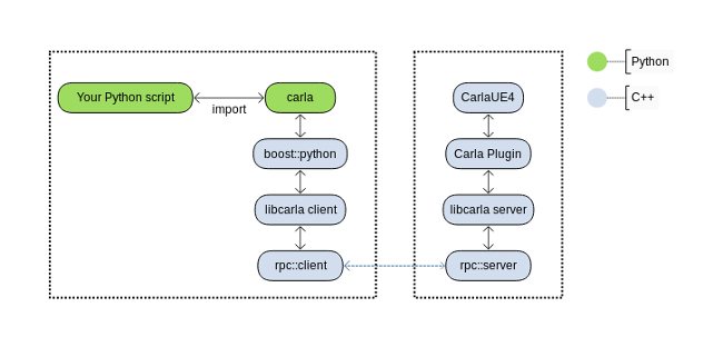 modules