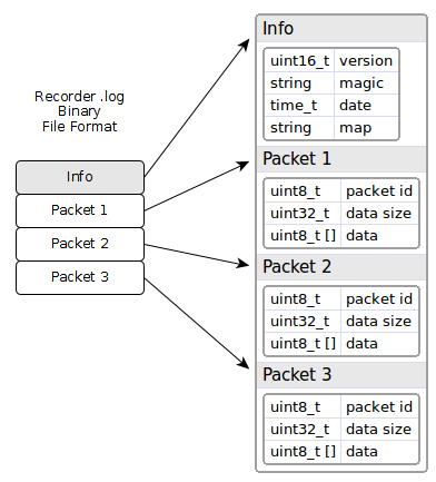 global file format