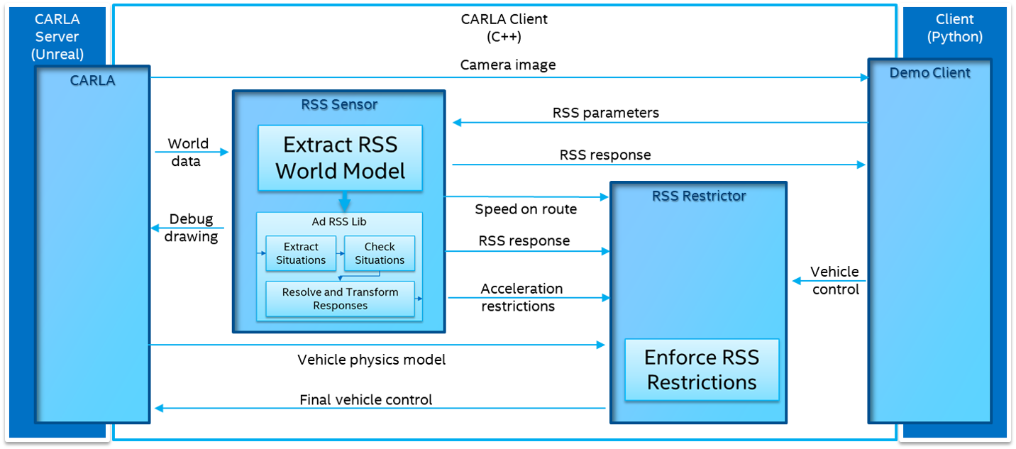 Interate RSS into CARLA