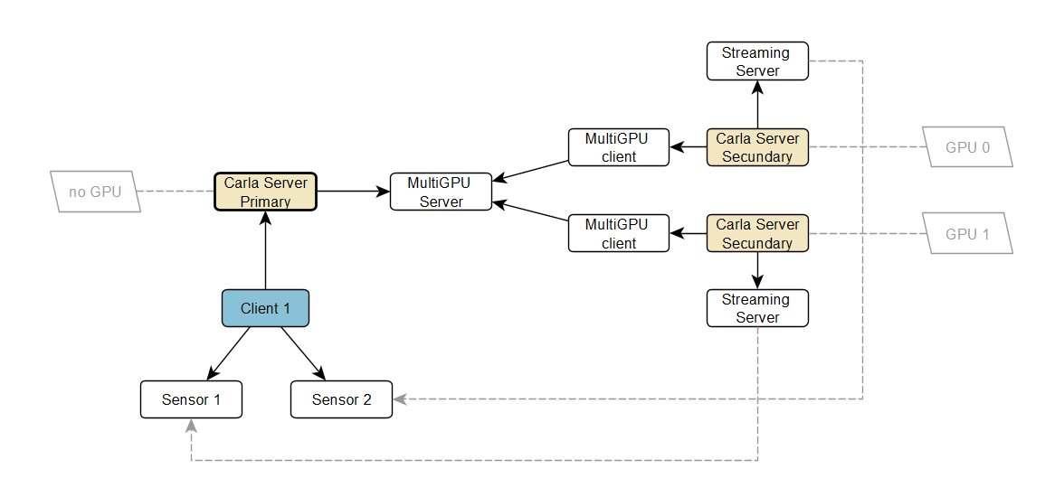 Multi-GPU example with 2 secondary servers