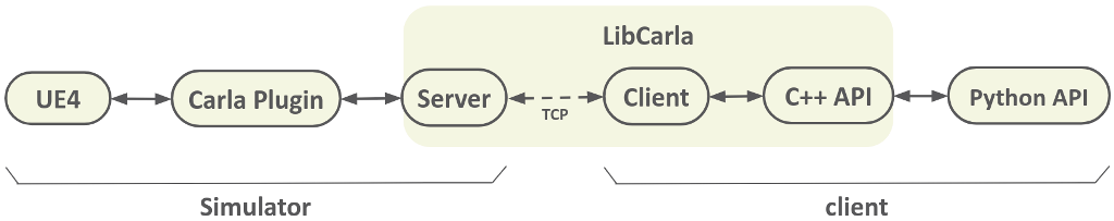 Communication pipeline